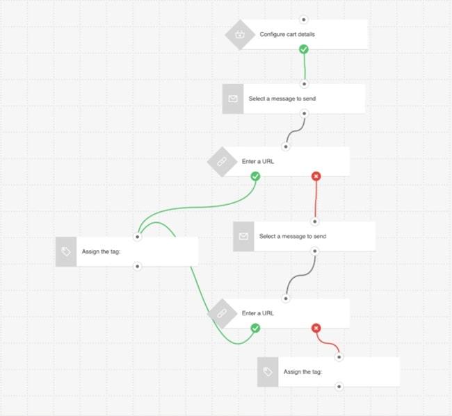 Cart abandonment email sequence flowchart showing three-email strategy with timing intervals for ecommerce recovery campaigns